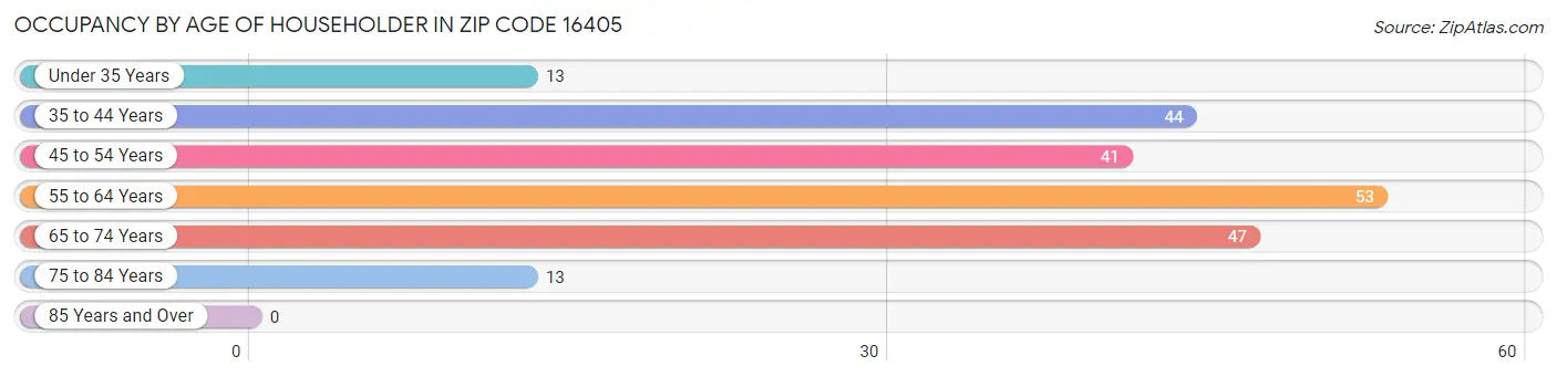 Occupancy by Age of Householder in Zip Code 16405