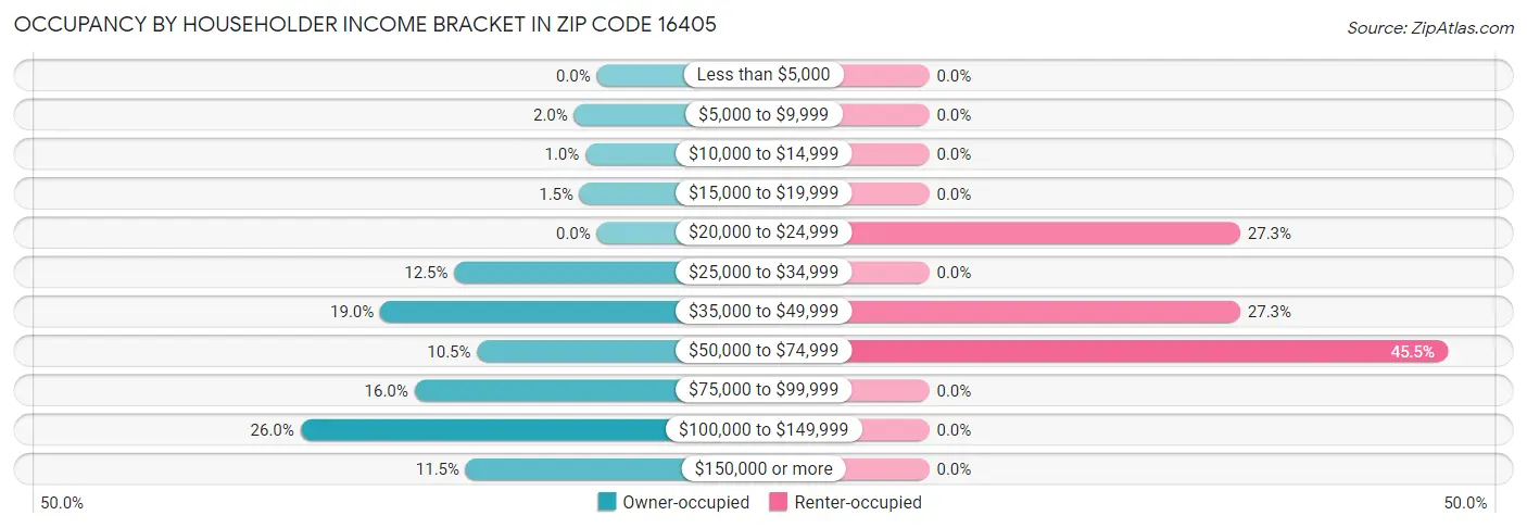 Occupancy by Householder Income Bracket in Zip Code 16405