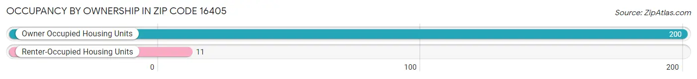 Occupancy by Ownership in Zip Code 16405