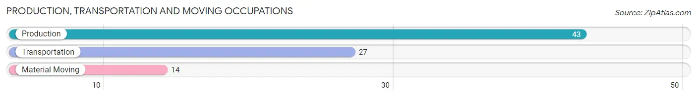 Production, Transportation and Moving Occupations in Zip Code 16405