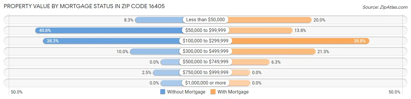 Property Value by Mortgage Status in Zip Code 16405