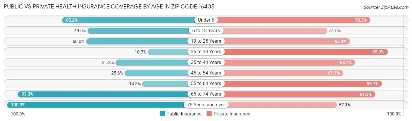Public vs Private Health Insurance Coverage by Age in Zip Code 16405
