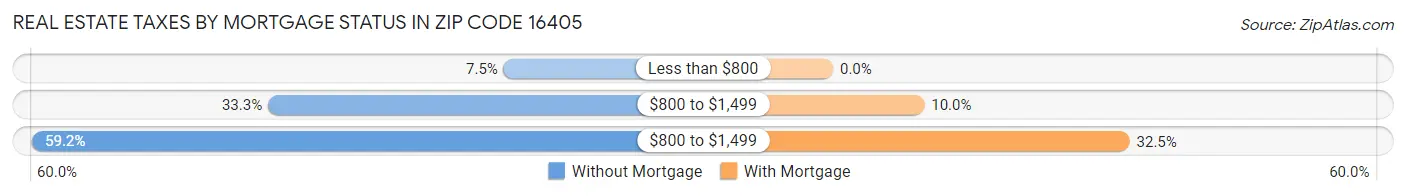 Real Estate Taxes by Mortgage Status in Zip Code 16405