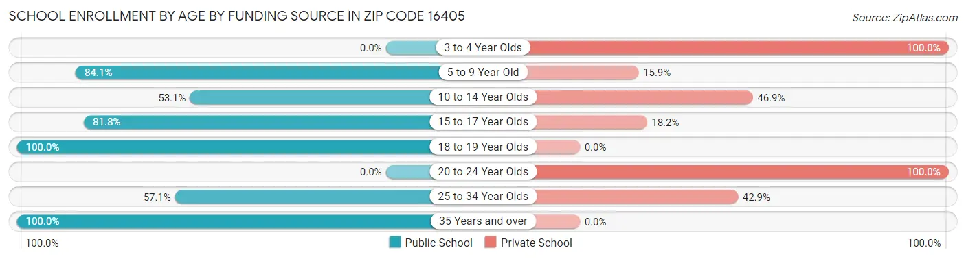 School Enrollment by Age by Funding Source in Zip Code 16405