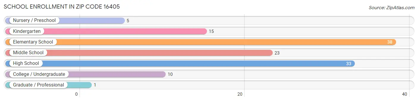 School Enrollment in Zip Code 16405