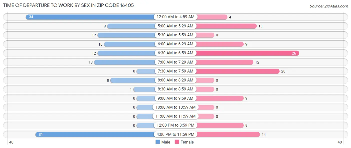 Time of Departure to Work by Sex in Zip Code 16405
