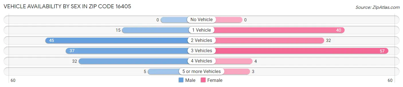 Vehicle Availability by Sex in Zip Code 16405