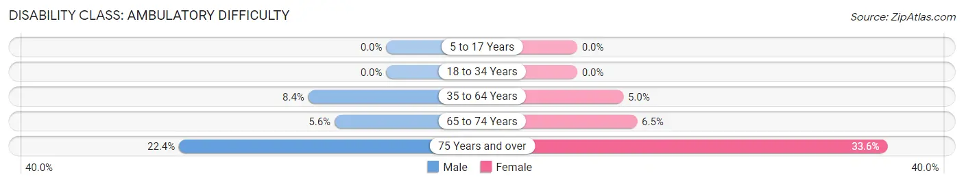 Disability in Zip Code 16406: <span>Ambulatory Difficulty</span>