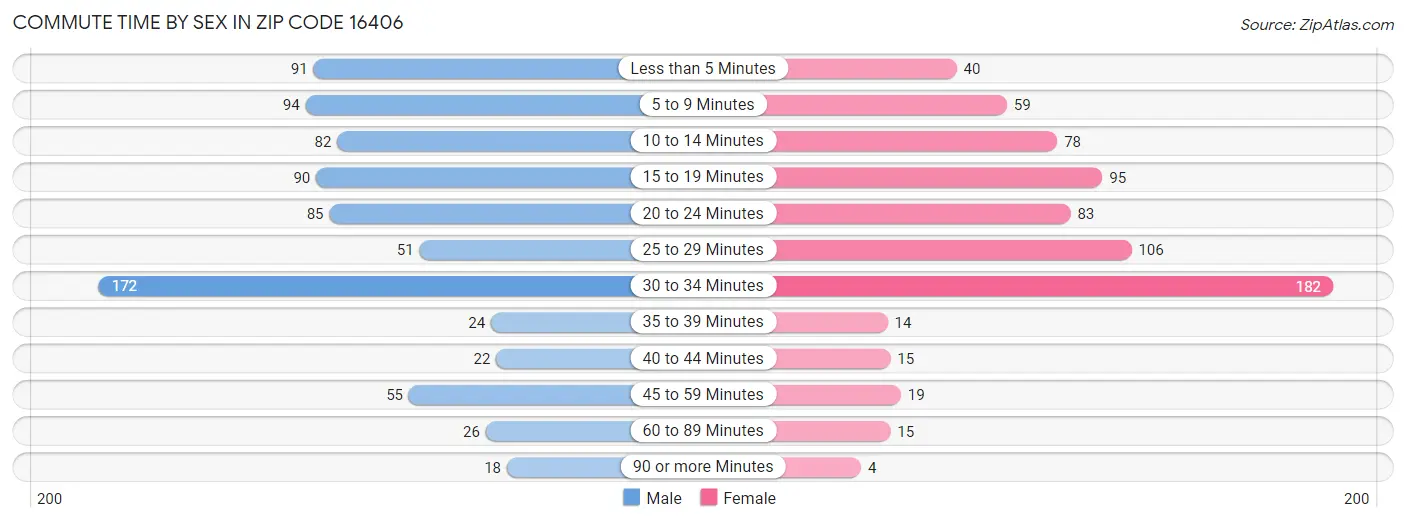 Commute Time by Sex in Zip Code 16406