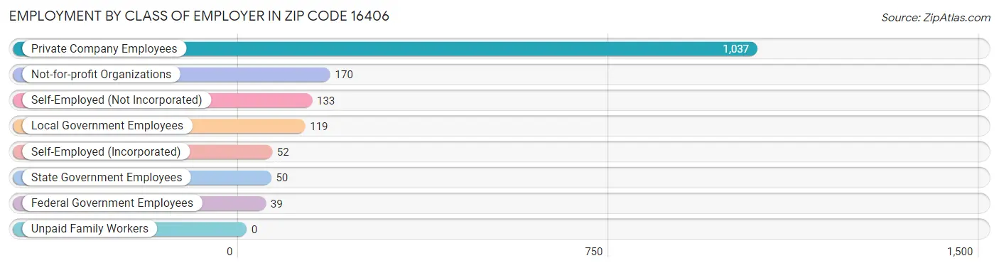 Employment by Class of Employer in Zip Code 16406