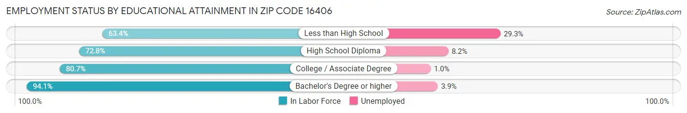 Employment Status by Educational Attainment in Zip Code 16406