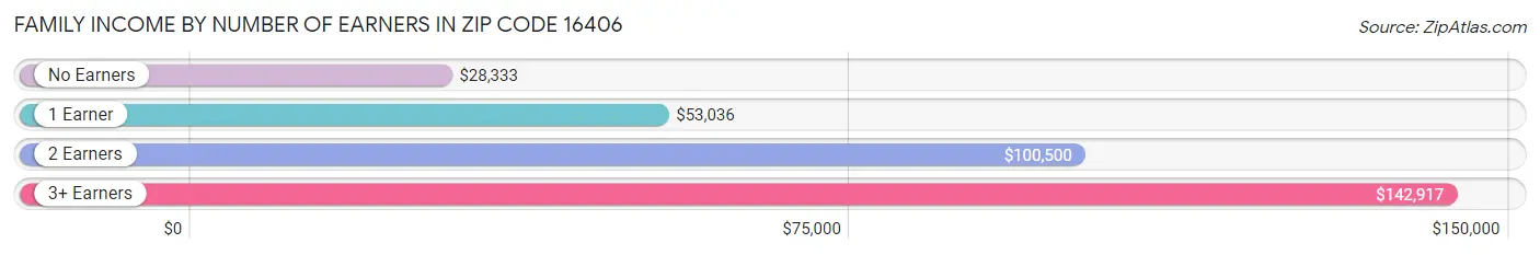 Family Income by Number of Earners in Zip Code 16406