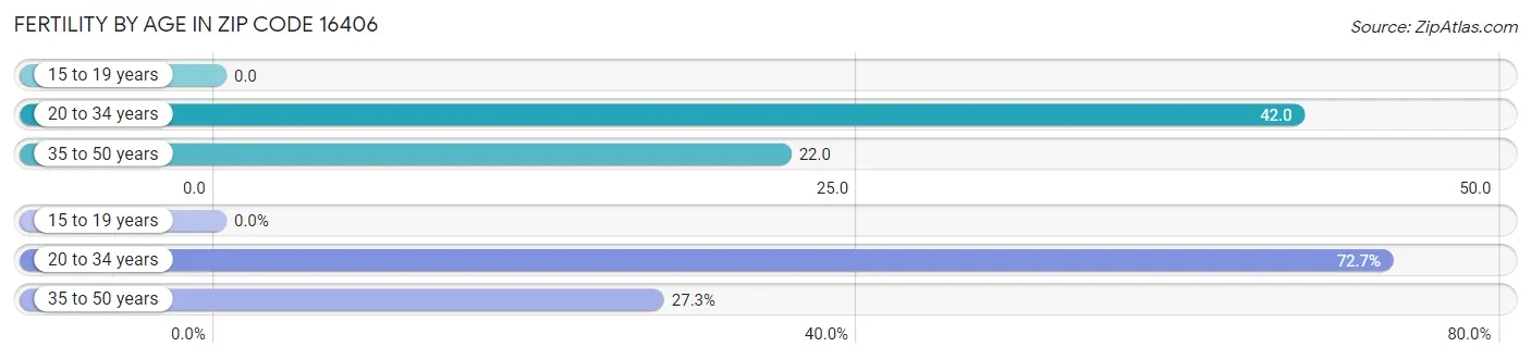 Female Fertility by Age in Zip Code 16406