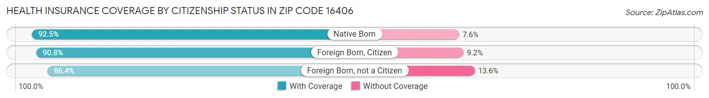 Health Insurance Coverage by Citizenship Status in Zip Code 16406