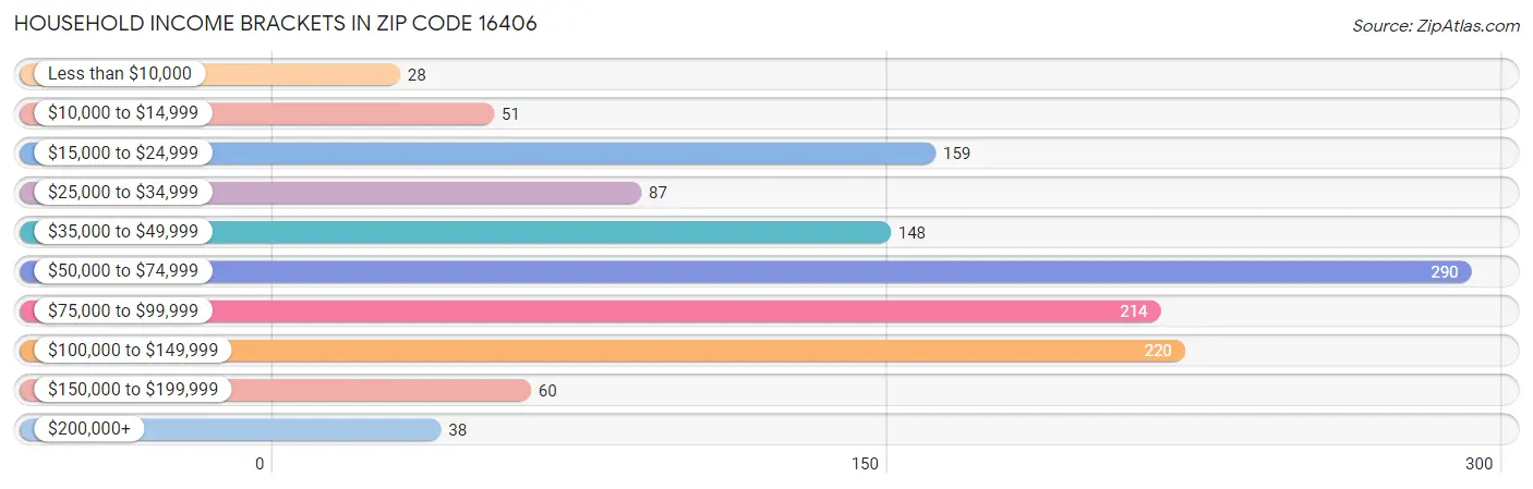 Household Income Brackets in Zip Code 16406