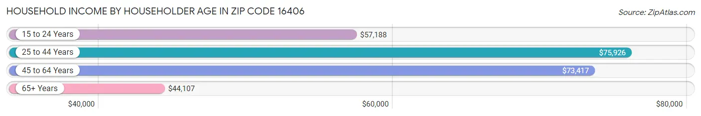 Household Income by Householder Age in Zip Code 16406