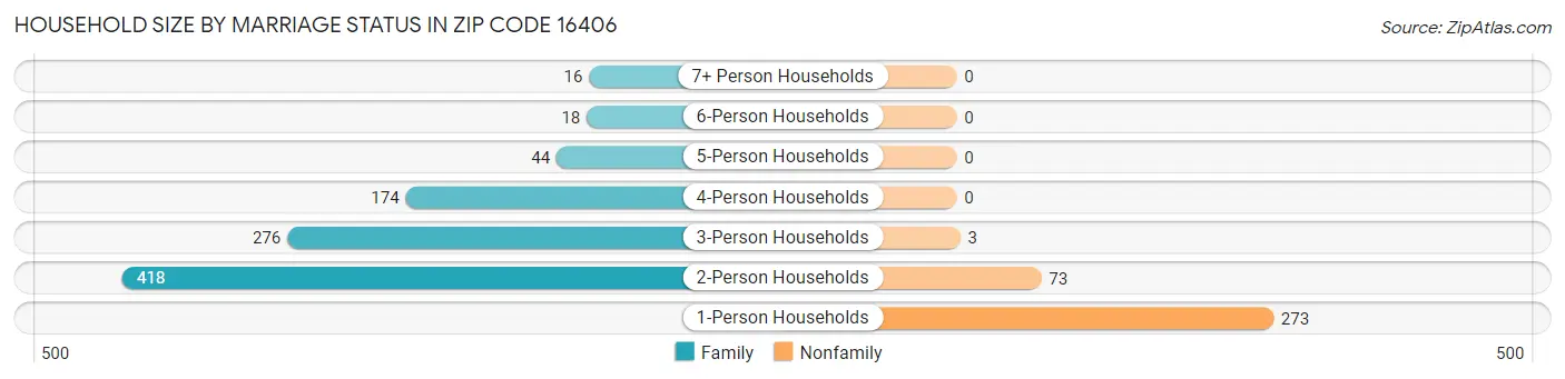 Household Size by Marriage Status in Zip Code 16406