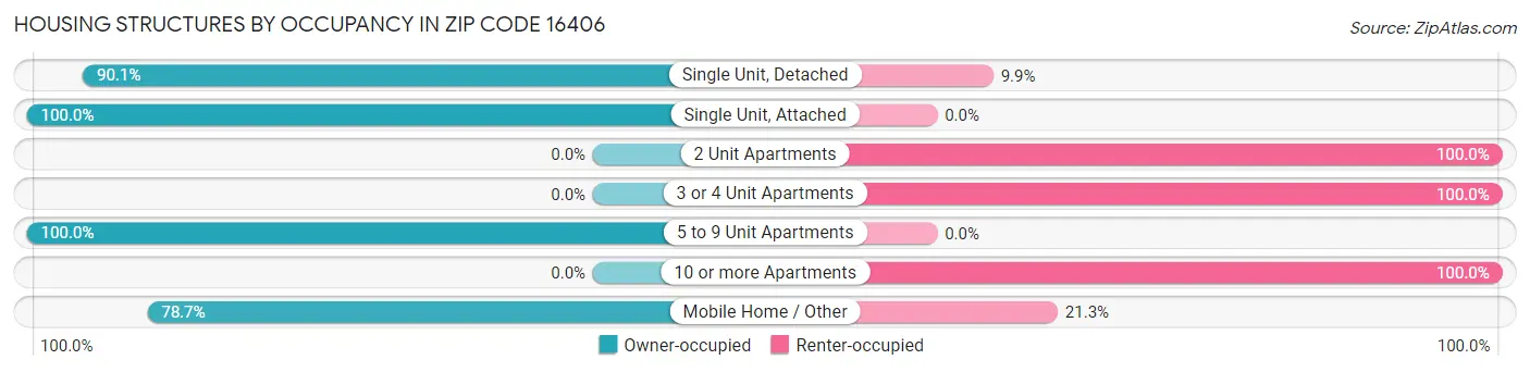 Housing Structures by Occupancy in Zip Code 16406