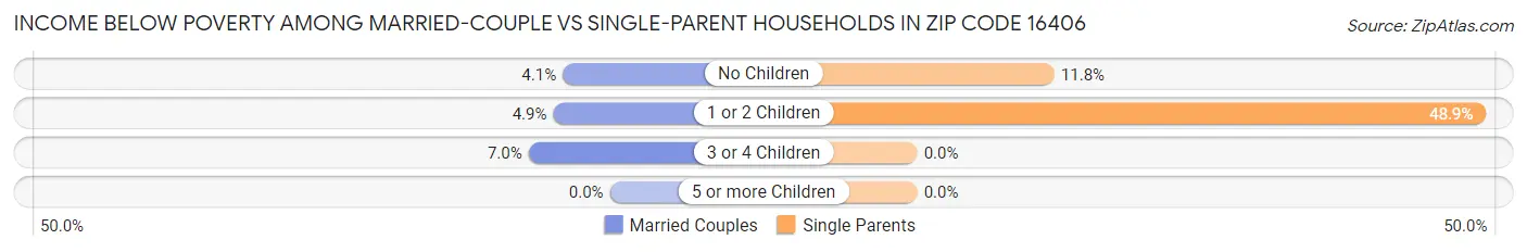 Income Below Poverty Among Married-Couple vs Single-Parent Households in Zip Code 16406