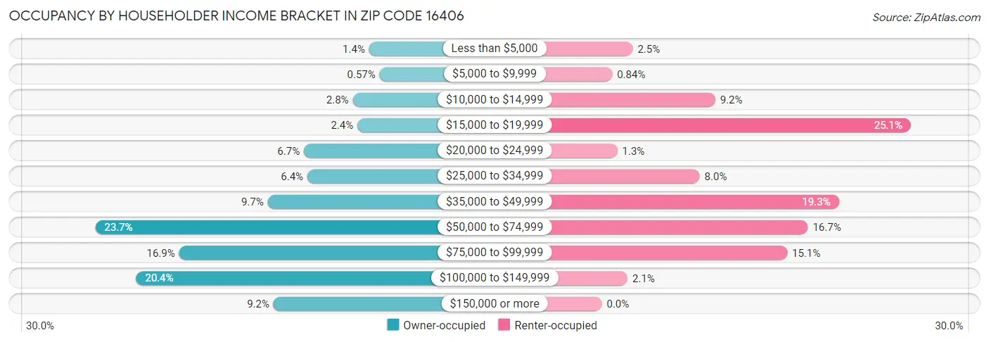 Occupancy by Householder Income Bracket in Zip Code 16406