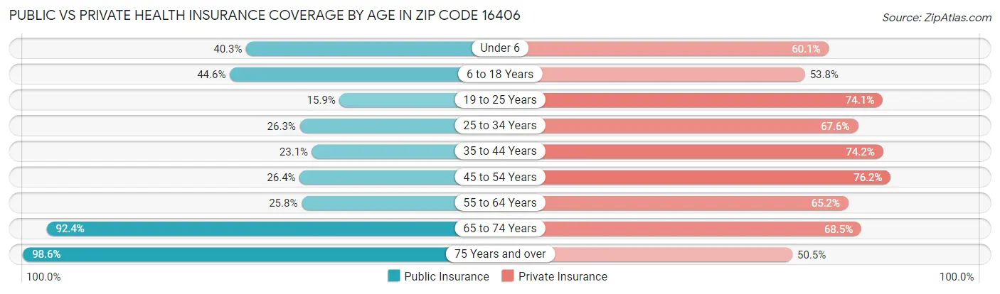 Public vs Private Health Insurance Coverage by Age in Zip Code 16406