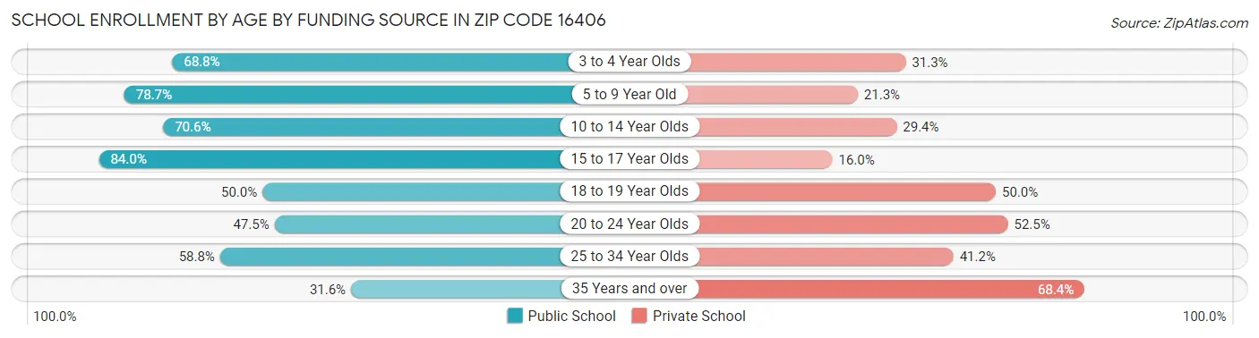 School Enrollment by Age by Funding Source in Zip Code 16406
