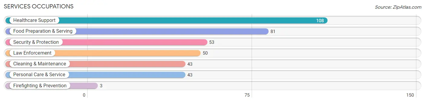 Services Occupations in Zip Code 16406