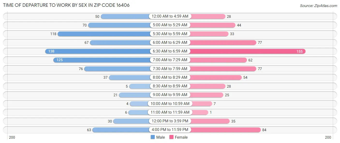 Time of Departure to Work by Sex in Zip Code 16406
