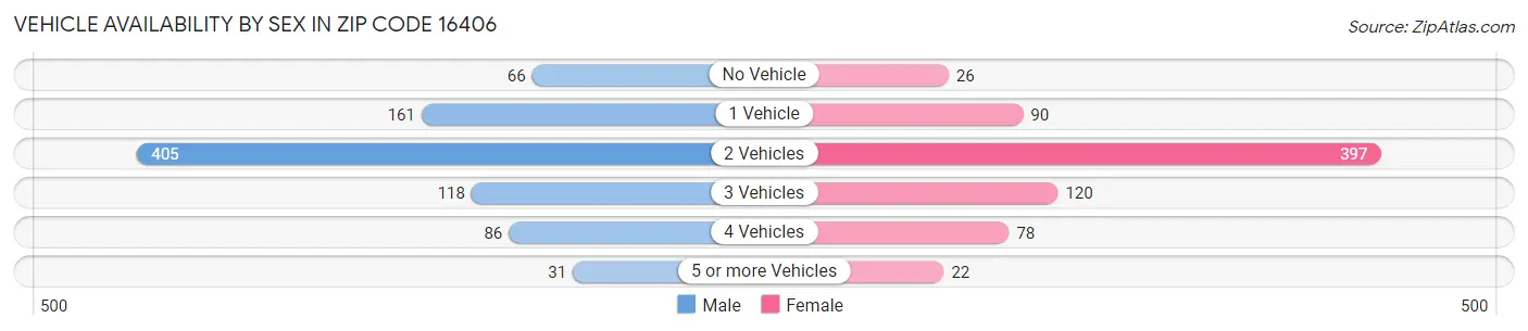 Vehicle Availability by Sex in Zip Code 16406