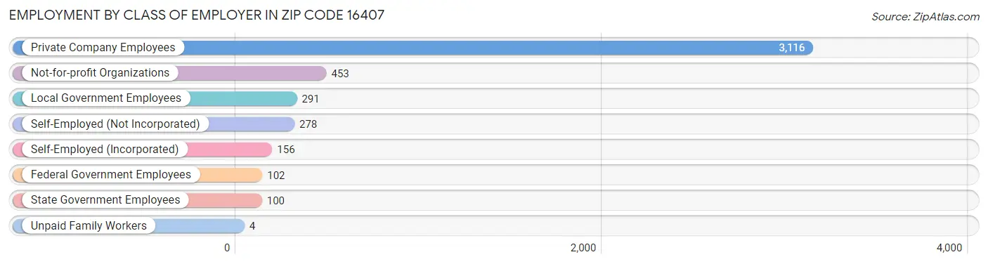 Employment by Class of Employer in Zip Code 16407