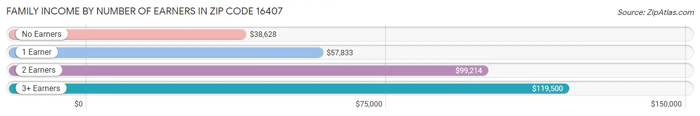 Family Income by Number of Earners in Zip Code 16407