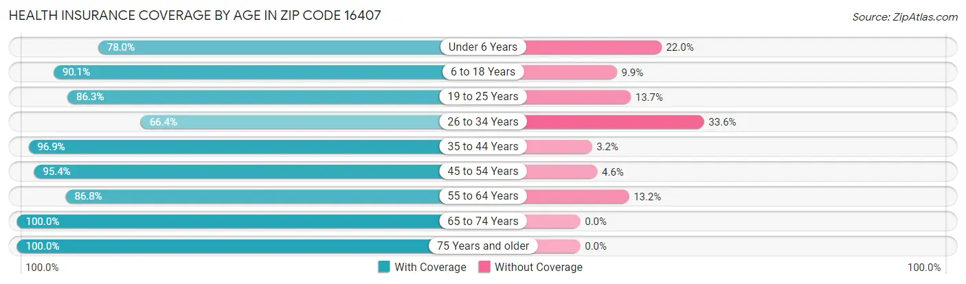 Health Insurance Coverage by Age in Zip Code 16407