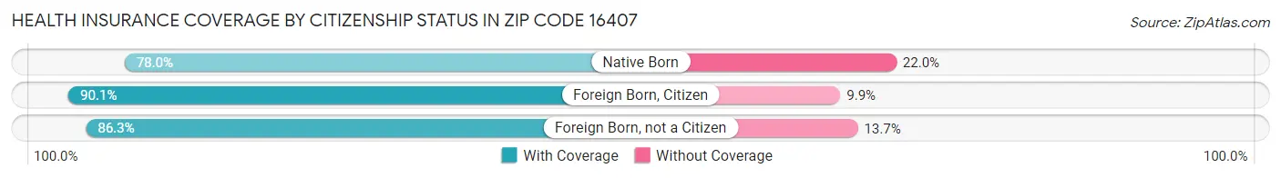 Health Insurance Coverage by Citizenship Status in Zip Code 16407