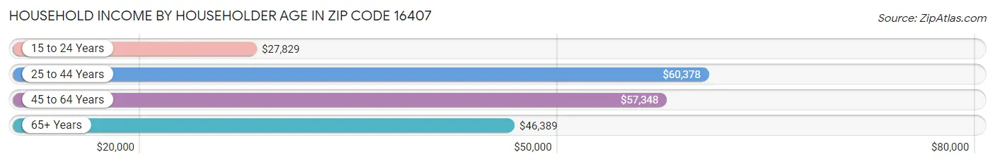 Household Income by Householder Age in Zip Code 16407