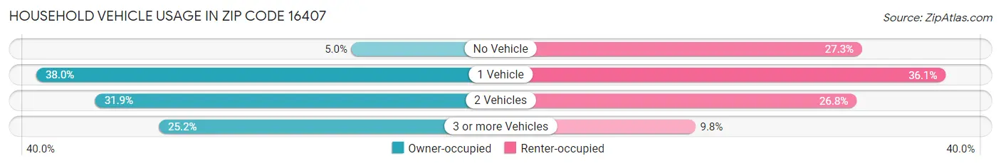 Household Vehicle Usage in Zip Code 16407