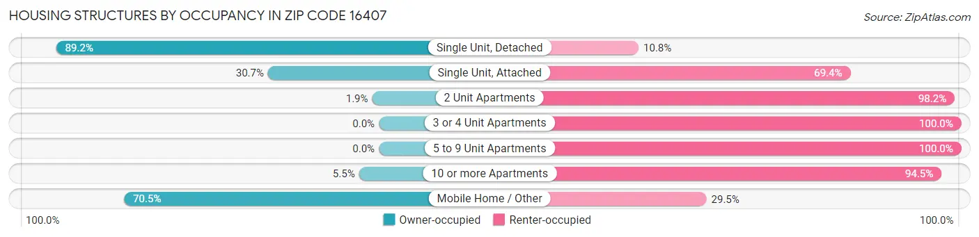 Housing Structures by Occupancy in Zip Code 16407