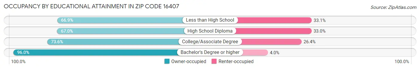 Occupancy by Educational Attainment in Zip Code 16407