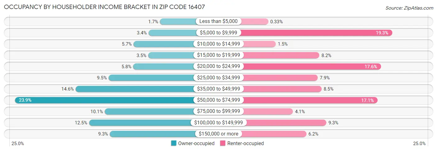 Occupancy by Householder Income Bracket in Zip Code 16407