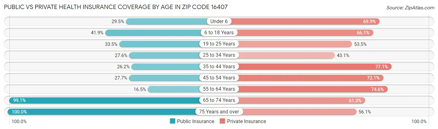 Public vs Private Health Insurance Coverage by Age in Zip Code 16407