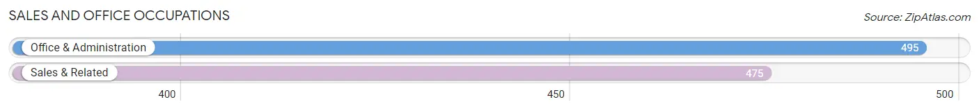 Sales and Office Occupations in Zip Code 16407