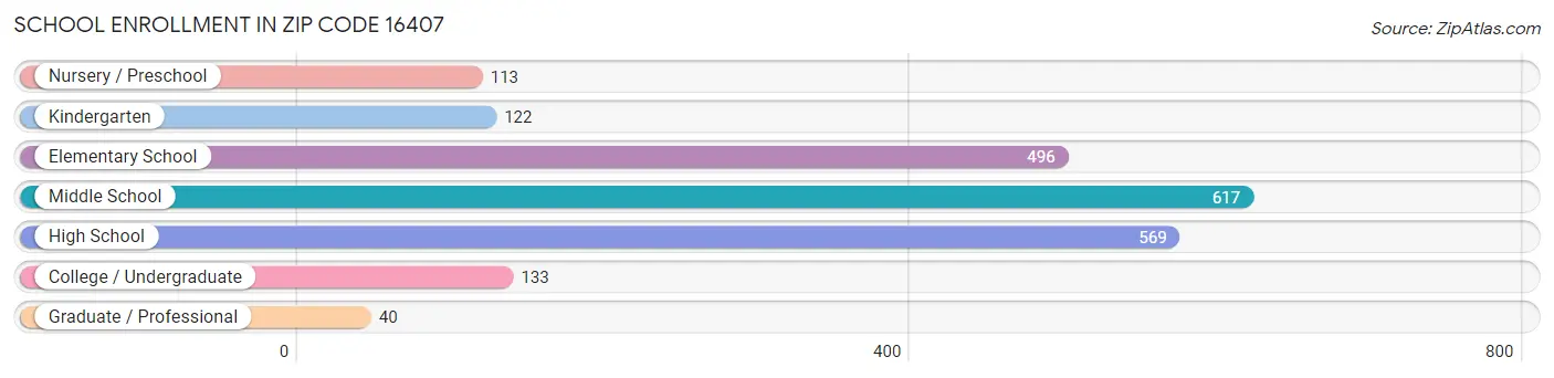 School Enrollment in Zip Code 16407