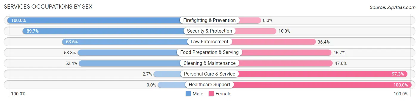 Services Occupations by Sex in Zip Code 16407