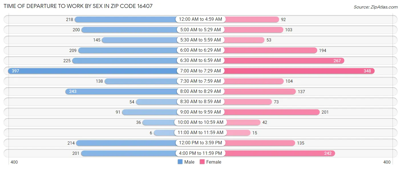 Time of Departure to Work by Sex in Zip Code 16407