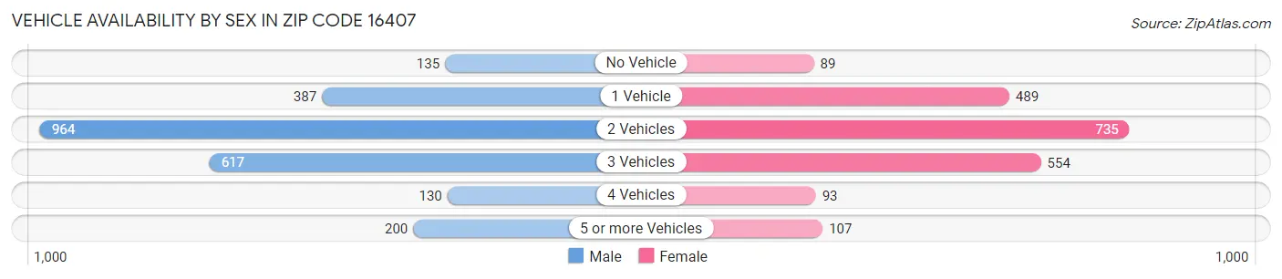 Vehicle Availability by Sex in Zip Code 16407
