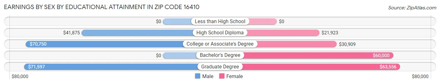 Earnings by Sex by Educational Attainment in Zip Code 16410