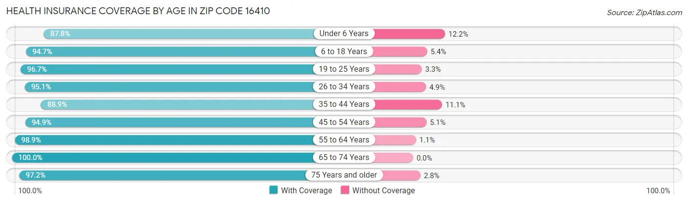 Health Insurance Coverage by Age in Zip Code 16410