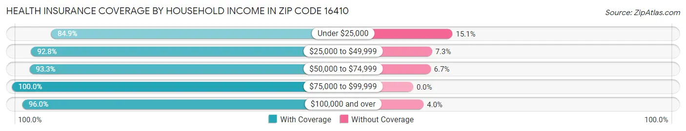 Health Insurance Coverage by Household Income in Zip Code 16410