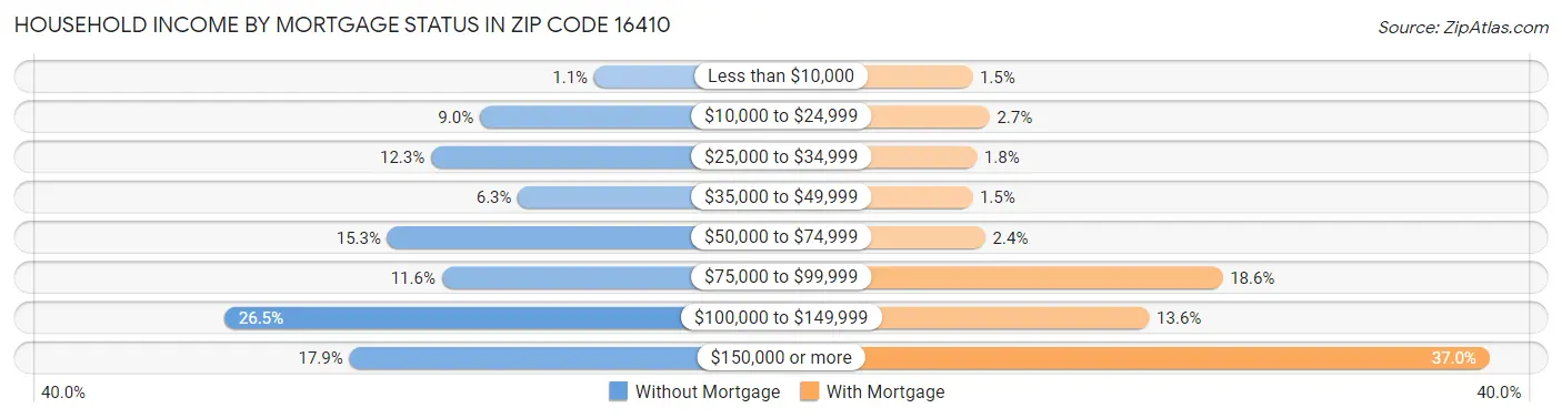 Household Income by Mortgage Status in Zip Code 16410