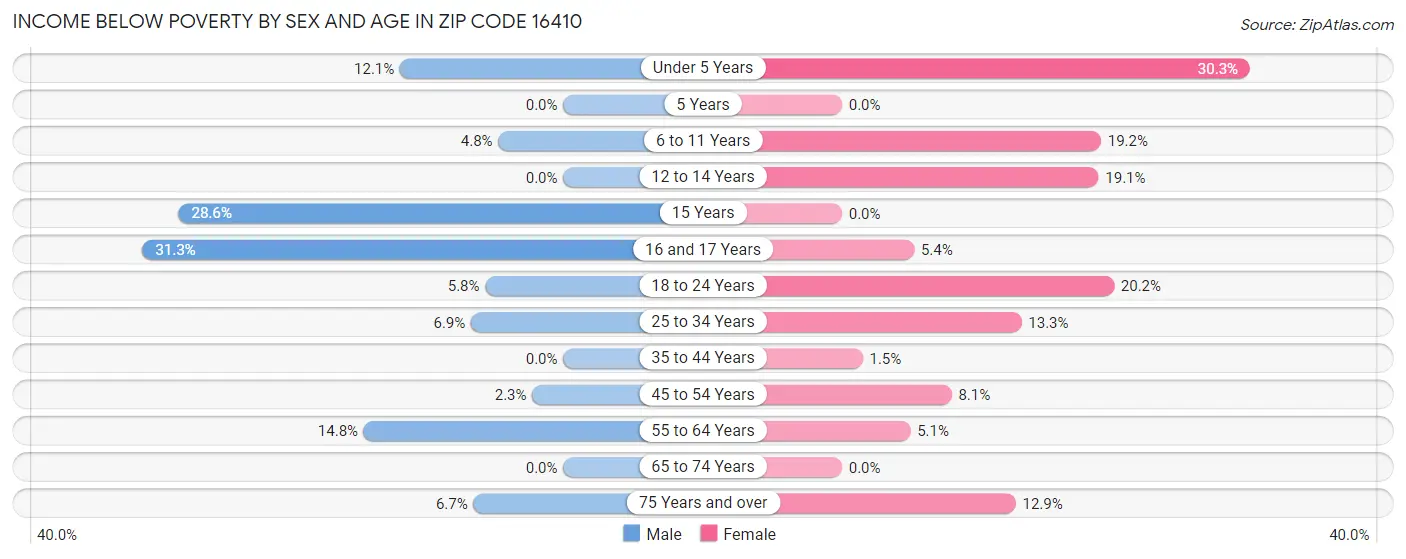 Income Below Poverty by Sex and Age in Zip Code 16410