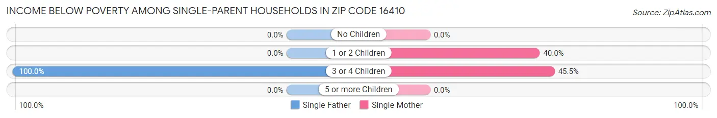 Income Below Poverty Among Single-Parent Households in Zip Code 16410